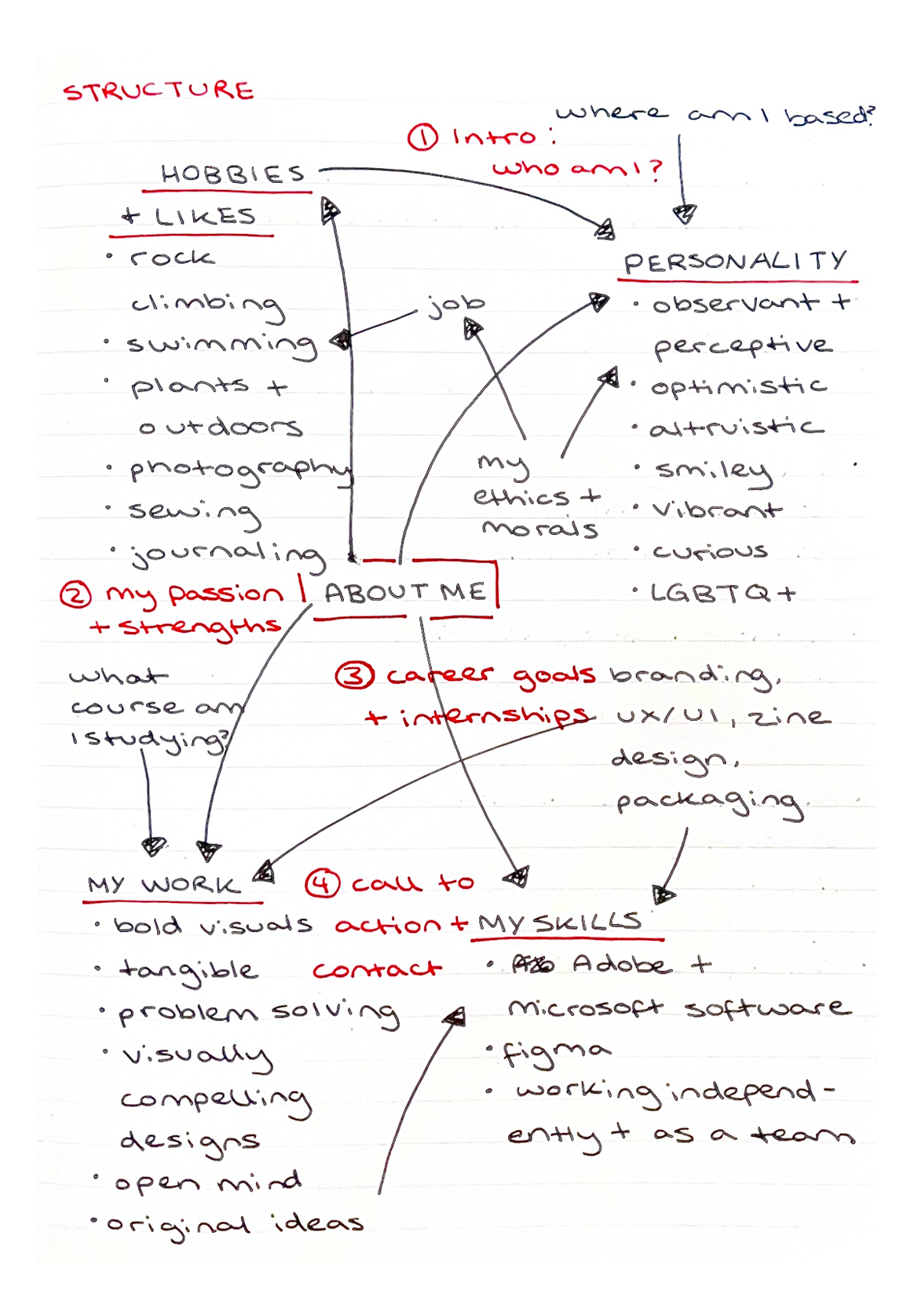 Mind map for my 'About Me' page