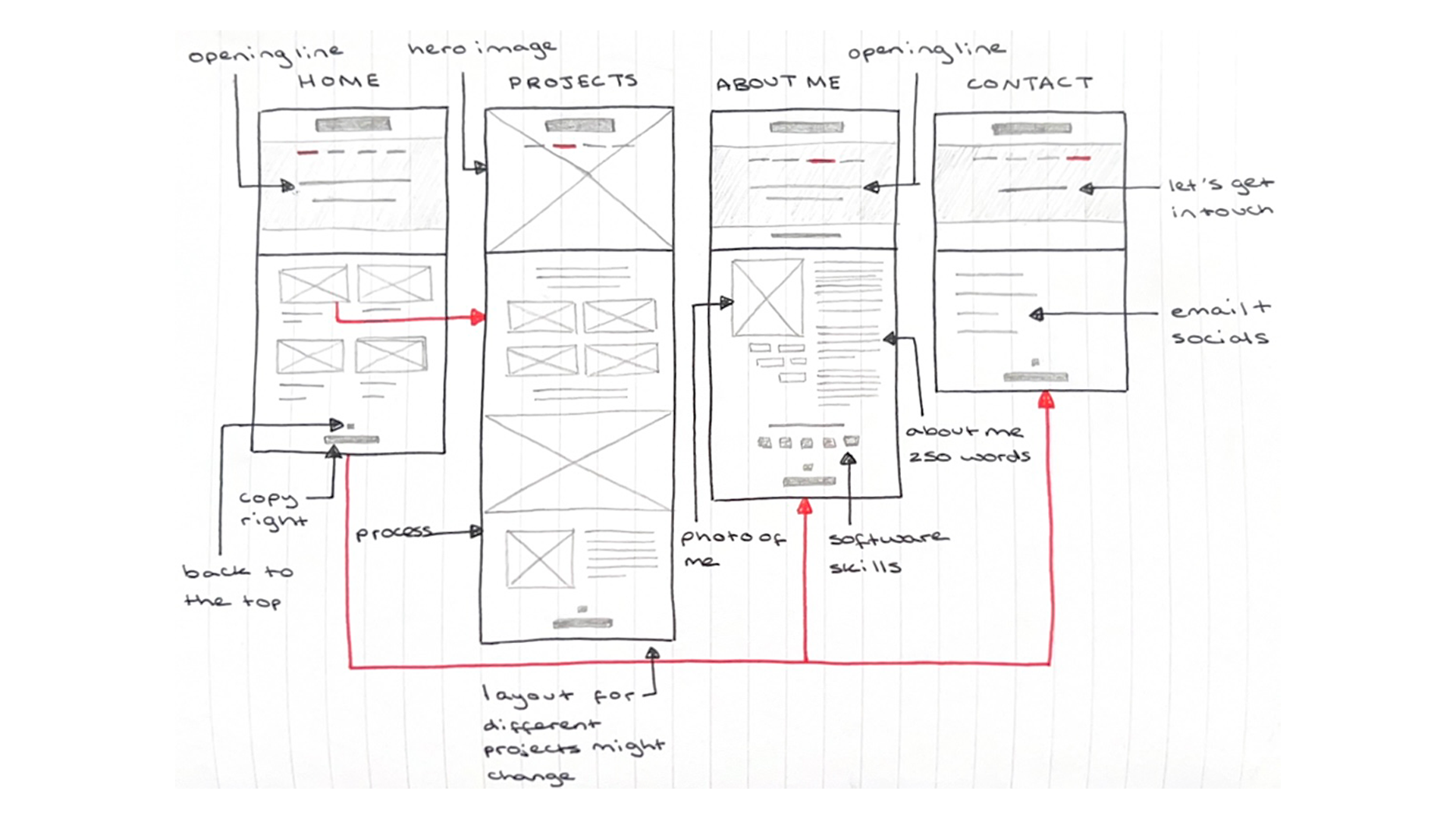 Sketched wireframes