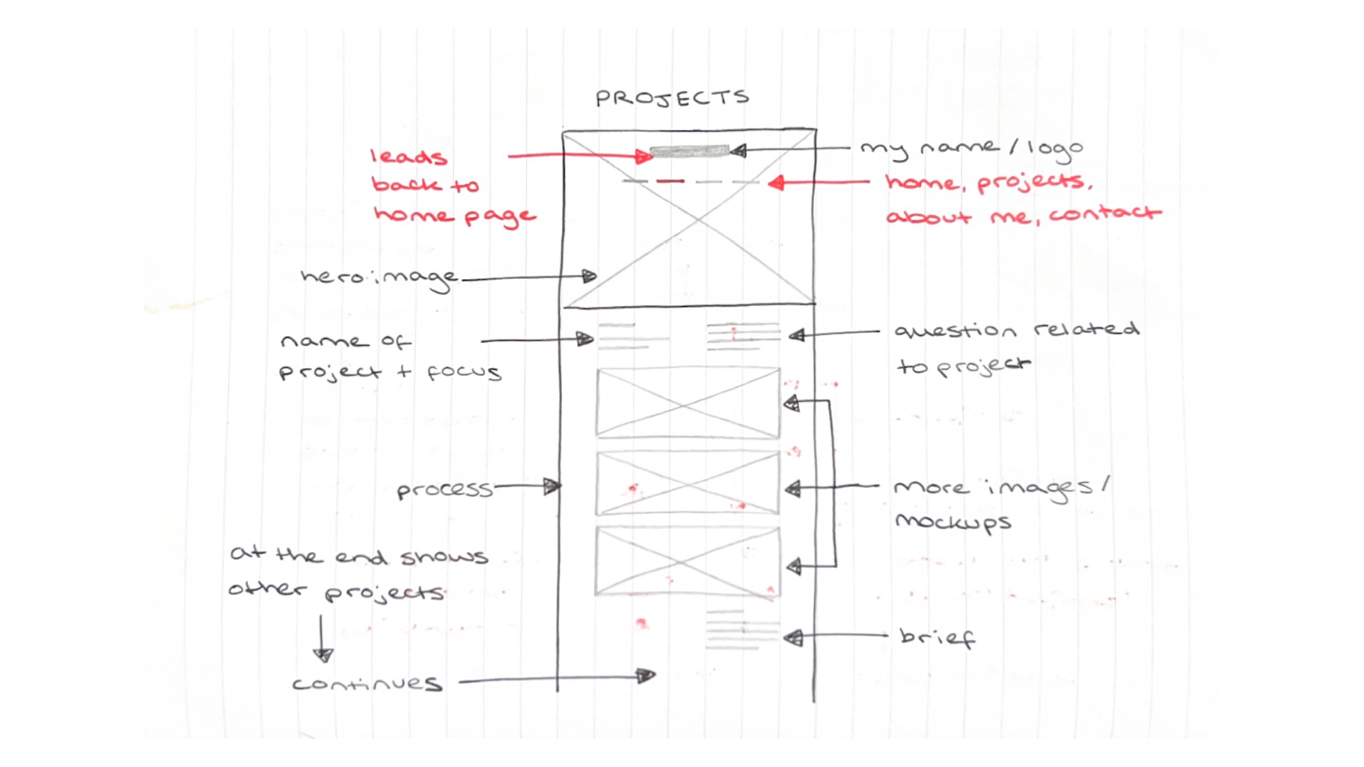 Sketched projects page wireframe