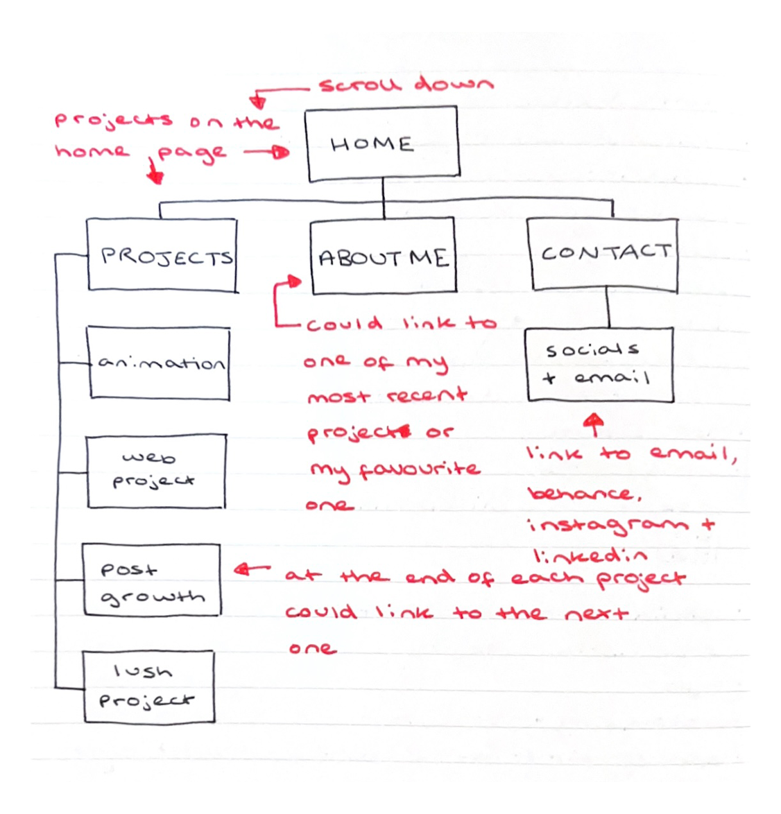 Sitemap & userflow